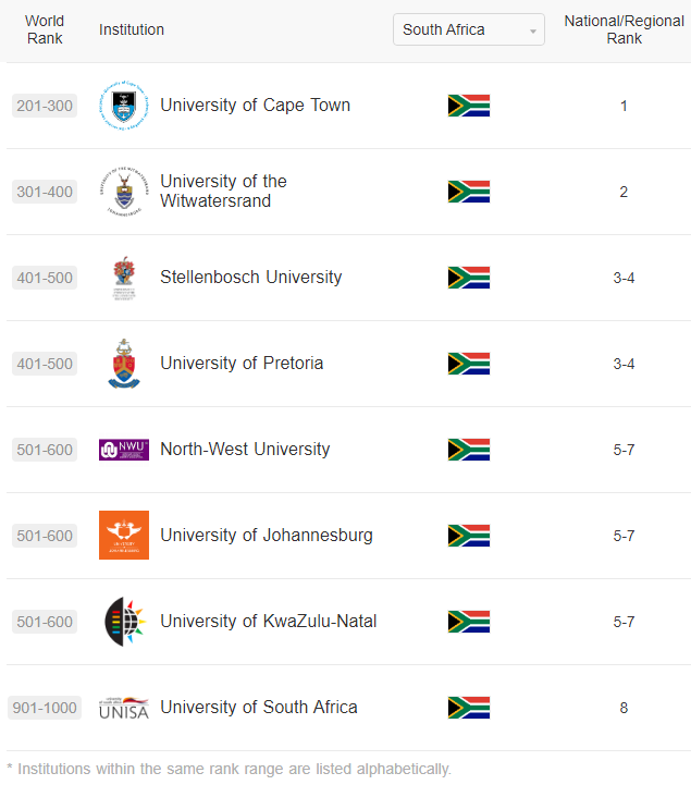 敦品國際教育COLLEGE GATEWAY | 留學情報 | 2023年世界大學學術排名ARWU，南非入榜的8所大學